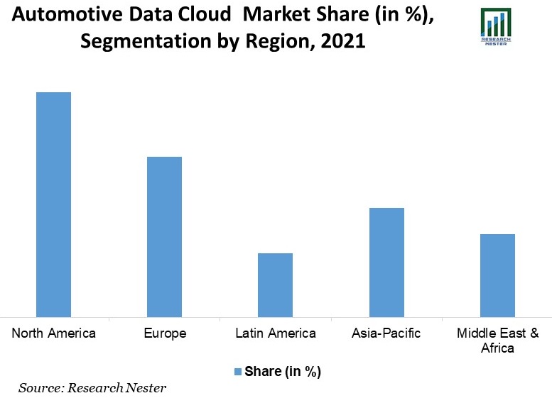 Automotive Cloud Market Share